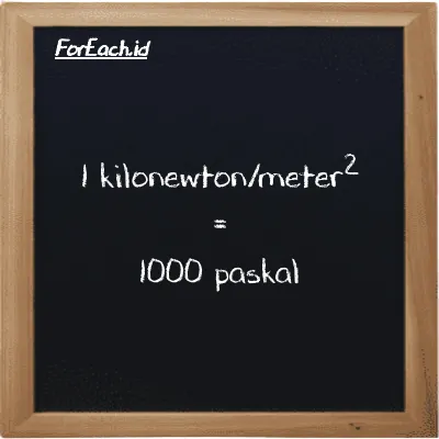 1 kilonewton/meter<sup>2</sup> setara dengan 1000 paskal (1 kN/m<sup>2</sup> setara dengan 1000 Pa)